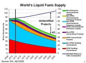 peak oil graph